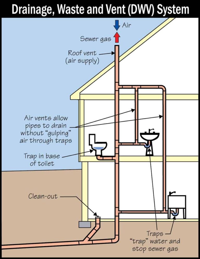 Plumbing Stack Size